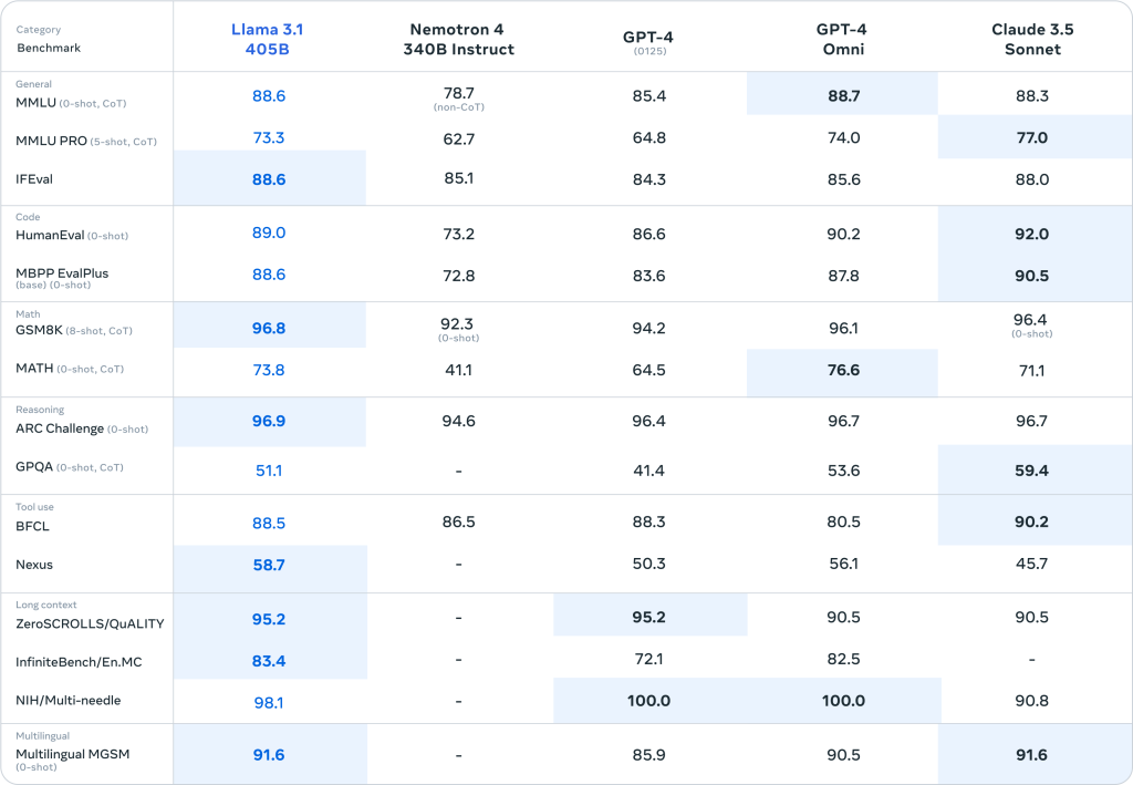 llama 3.1 benchmark results