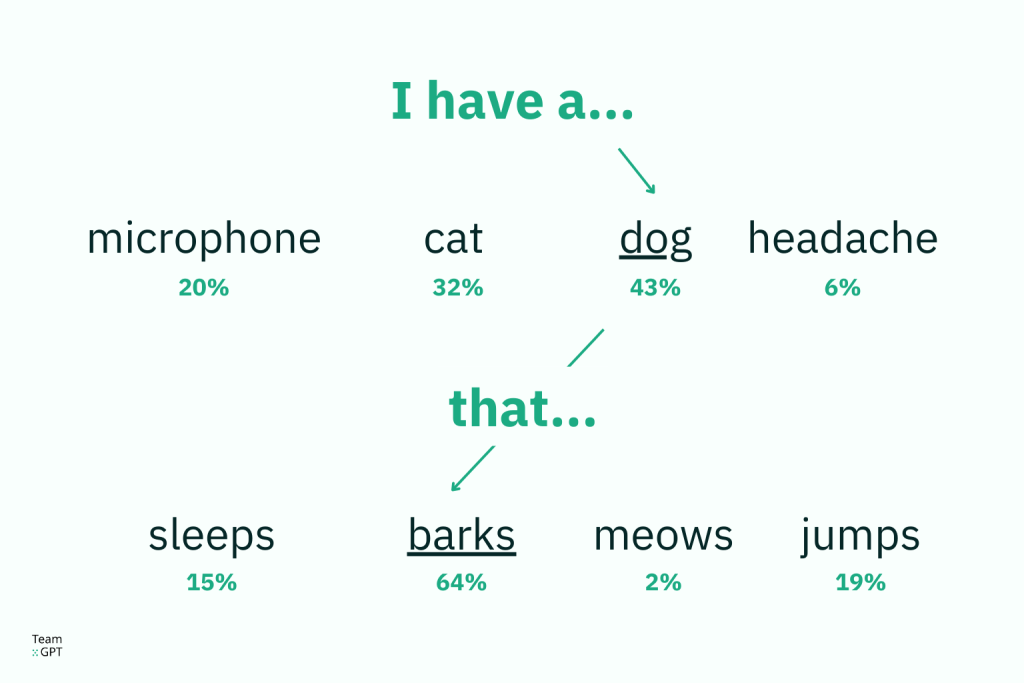 How Does ChatGPT Work?
Example on probability. 