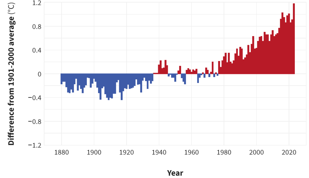 Global average surface temperature [Climate Change: Global Temperature, climate.gov]