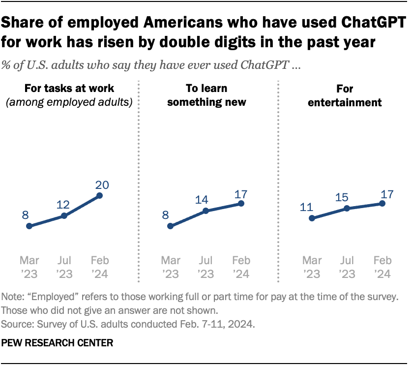 pew research center ai usage