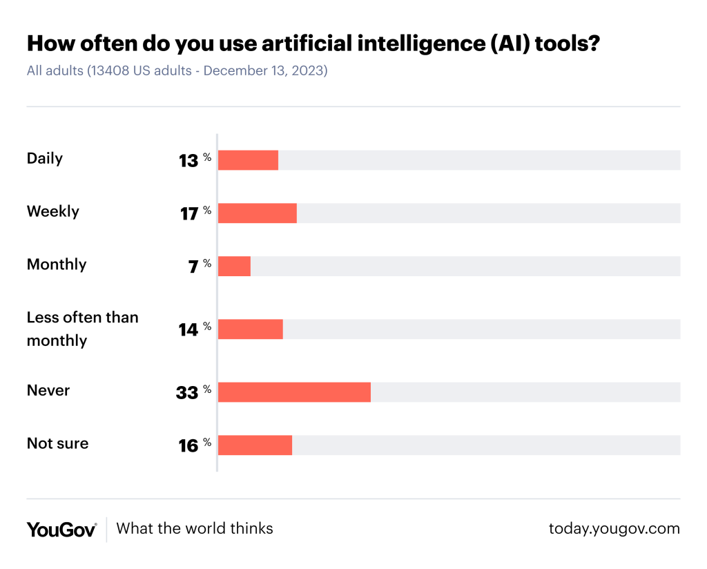 AI adoption survey